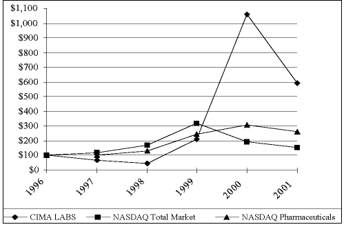 PERFORMANCE CHART